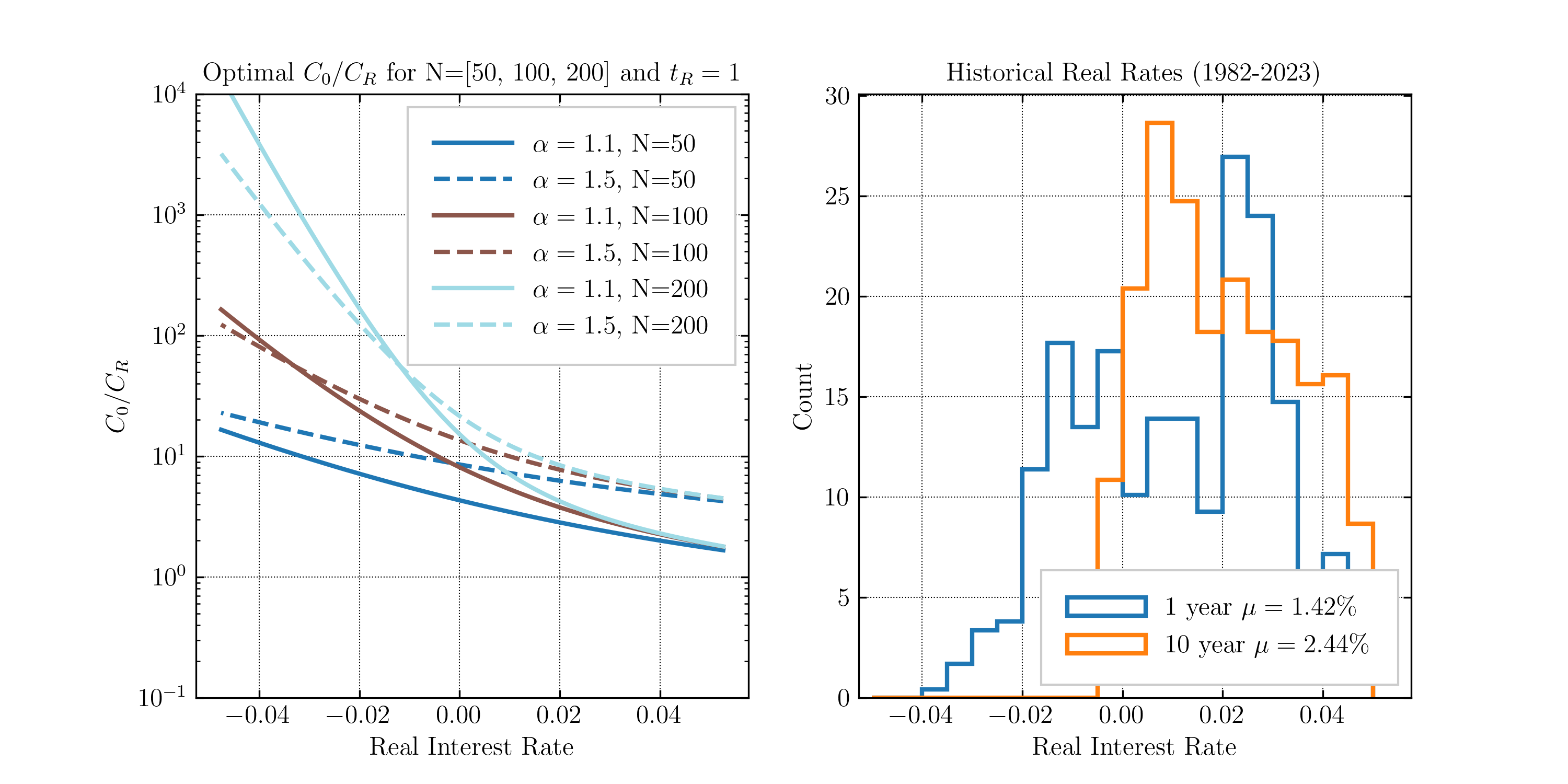 Figure 1 Left: optimal CAPEX relative to reference vs real interest rate. Lines for 𝑁, the project
lifetime, and 𝛼, the economies of quality. Right: histogram of historical US real interest rates